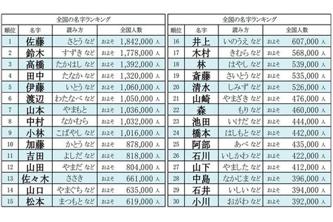 木 名字|「木」を含む名字（苗字）ランキング